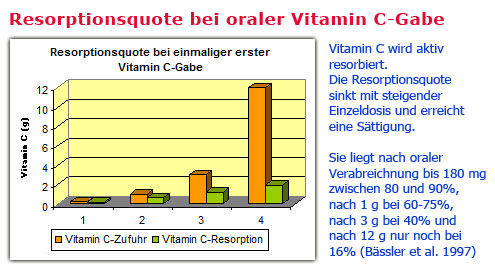 Resorptionsquote bei oraler Vitamin C-Gabe
